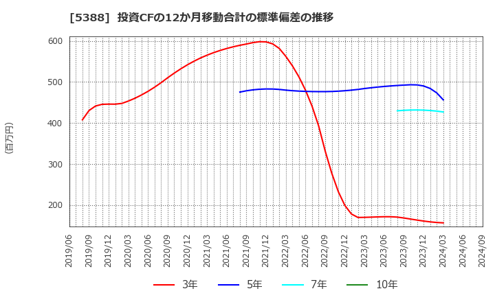 5388 クニミネ工業(株): 投資CFの12か月移動合計の標準偏差の推移