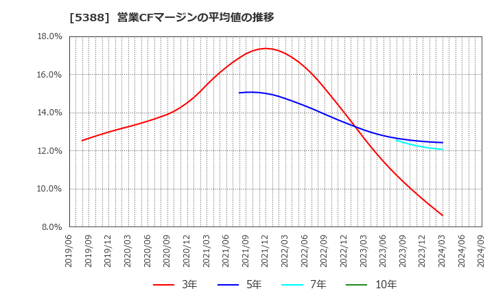 5388 クニミネ工業(株): 営業CFマージンの平均値の推移