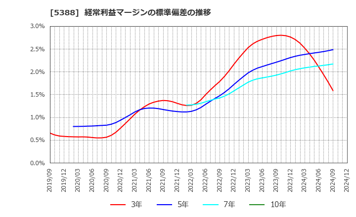 5388 クニミネ工業(株): 経常利益マージンの標準偏差の推移