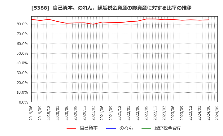 5388 クニミネ工業(株): 自己資本、のれん、繰延税金資産の総資産に対する比率の推移