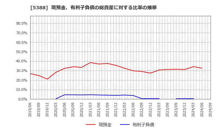 5388 クニミネ工業(株): 現預金、有利子負債の総資産に対する比率の推移