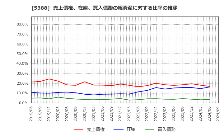 5388 クニミネ工業(株): 売上債権、在庫、買入債務の総資産に対する比率の推移