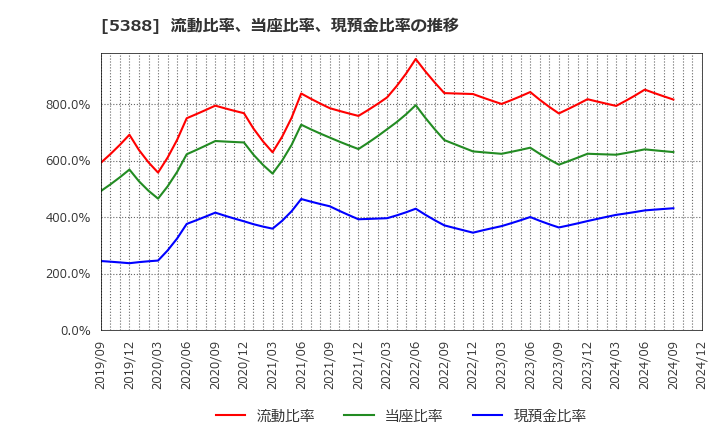 5388 クニミネ工業(株): 流動比率、当座比率、現預金比率の推移