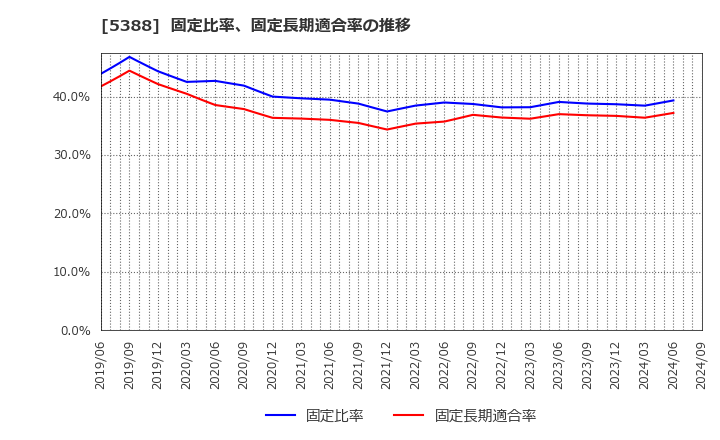 5388 クニミネ工業(株): 固定比率、固定長期適合率の推移