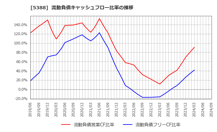 5388 クニミネ工業(株): 流動負債キャッシュフロー比率の推移