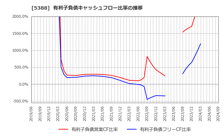 5388 クニミネ工業(株): 有利子負債キャッシュフロー比率の推移