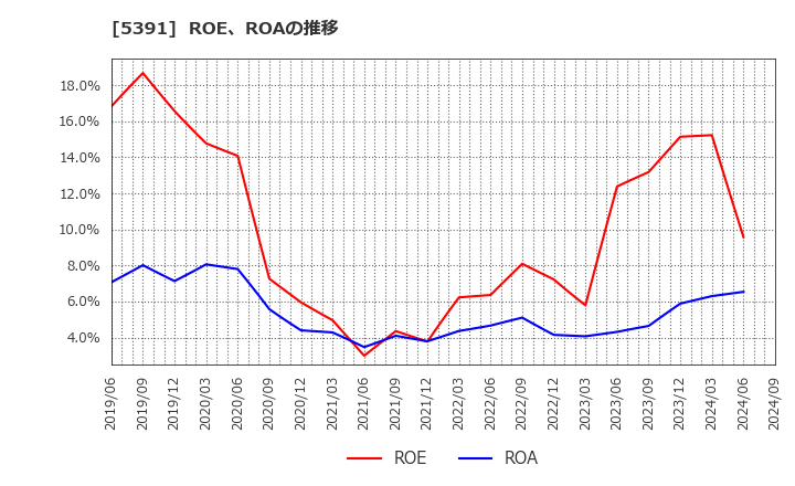 5391 (株)エーアンドエーマテリアル: ROE、ROAの推移