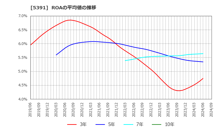 5391 (株)エーアンドエーマテリアル: ROAの平均値の推移