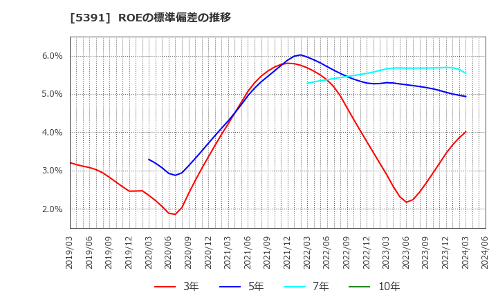 5391 (株)エーアンドエーマテリアル: ROEの標準偏差の推移