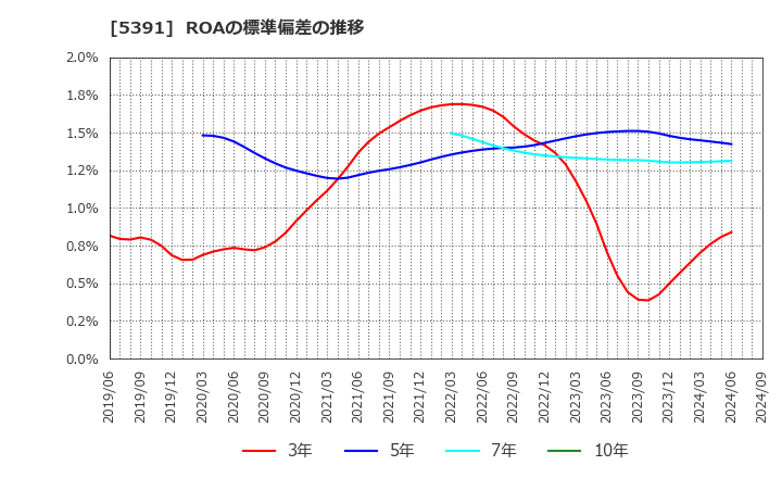 5391 (株)エーアンドエーマテリアル: ROAの標準偏差の推移