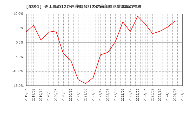 5391 (株)エーアンドエーマテリアル: 売上高の12か月移動合計の対前年同期増減率の推移