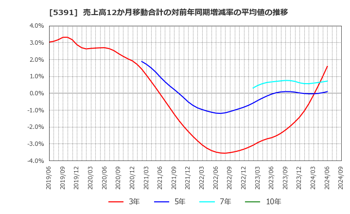 5391 (株)エーアンドエーマテリアル: 売上高12か月移動合計の対前年同期増減率の平均値の推移