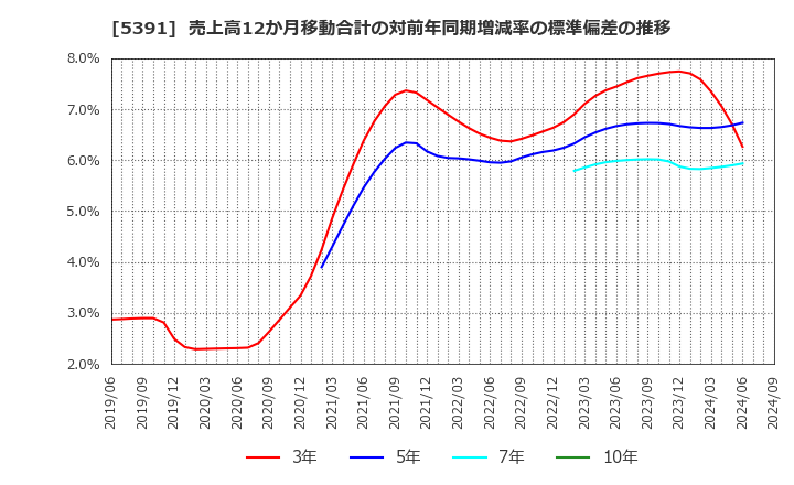 5391 (株)エーアンドエーマテリアル: 売上高12か月移動合計の対前年同期増減率の標準偏差の推移