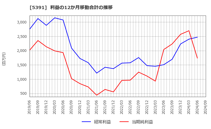 5391 (株)エーアンドエーマテリアル: 利益の12か月移動合計の推移