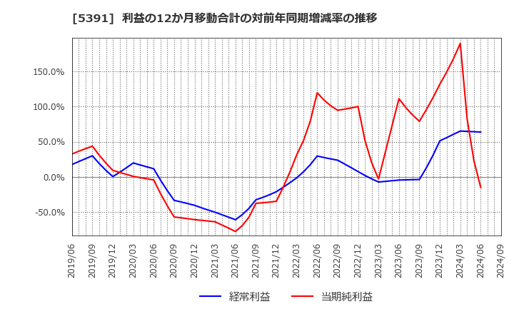 5391 (株)エーアンドエーマテリアル: 利益の12か月移動合計の対前年同期増減率の推移