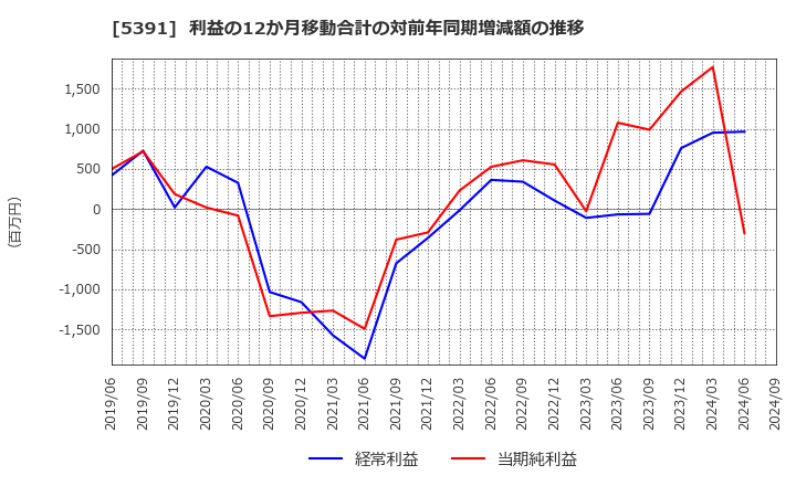 5391 (株)エーアンドエーマテリアル: 利益の12か月移動合計の対前年同期増減額の推移