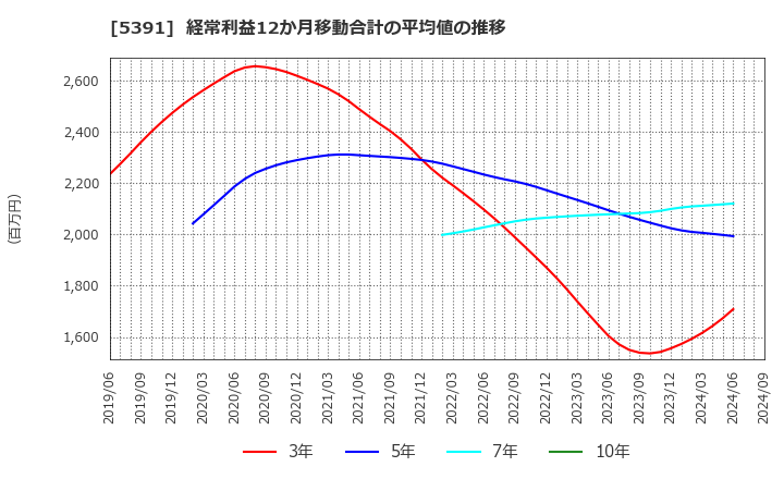 5391 (株)エーアンドエーマテリアル: 経常利益12か月移動合計の平均値の推移