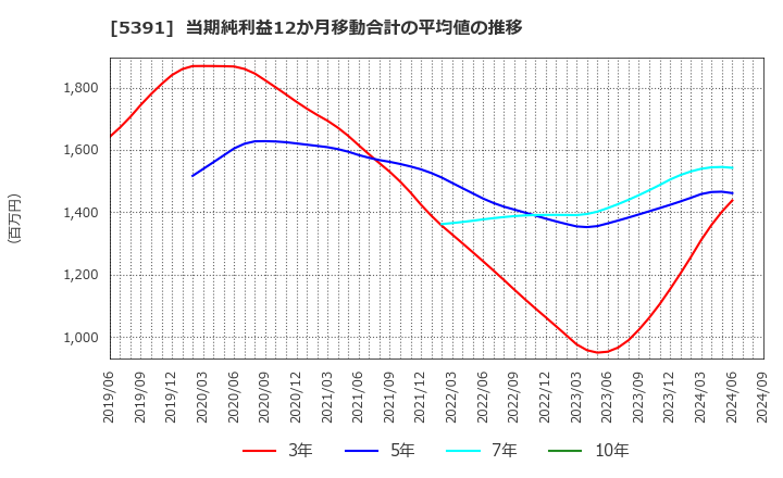 5391 (株)エーアンドエーマテリアル: 当期純利益12か月移動合計の平均値の推移