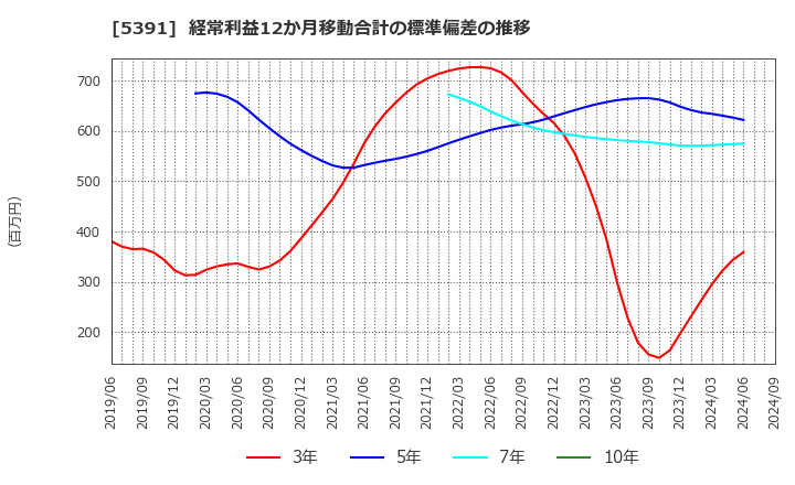 5391 (株)エーアンドエーマテリアル: 経常利益12か月移動合計の標準偏差の推移