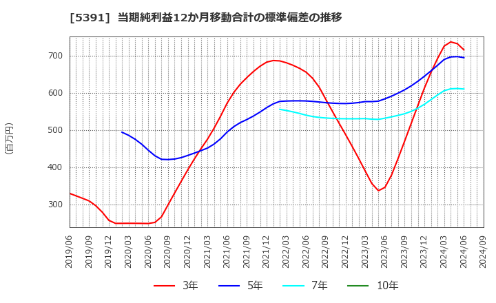 5391 (株)エーアンドエーマテリアル: 当期純利益12か月移動合計の標準偏差の推移