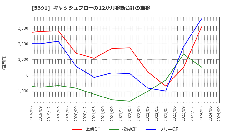 5391 (株)エーアンドエーマテリアル: キャッシュフローの12か月移動合計の推移