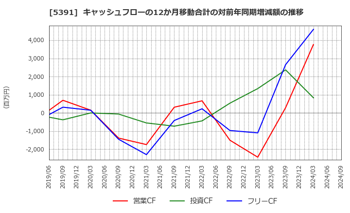 5391 (株)エーアンドエーマテリアル: キャッシュフローの12か月移動合計の対前年同期増減額の推移