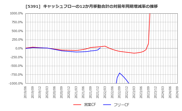 5391 (株)エーアンドエーマテリアル: キャッシュフローの12か月移動合計の対前年同期増減率の推移