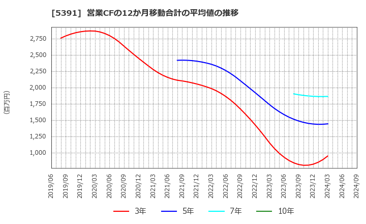 5391 (株)エーアンドエーマテリアル: 営業CFの12か月移動合計の平均値の推移