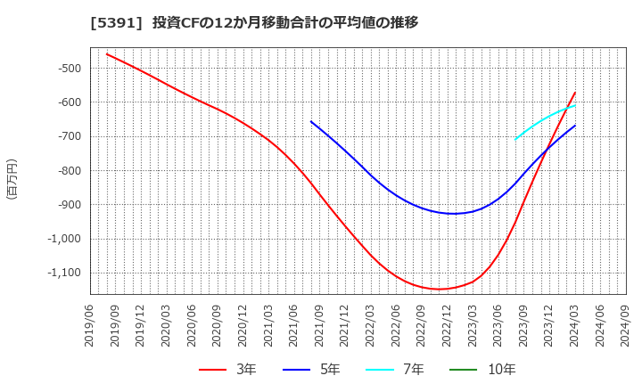 5391 (株)エーアンドエーマテリアル: 投資CFの12か月移動合計の平均値の推移