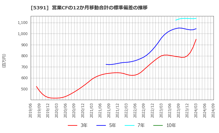 5391 (株)エーアンドエーマテリアル: 営業CFの12か月移動合計の標準偏差の推移