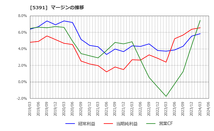 5391 (株)エーアンドエーマテリアル: マージンの推移