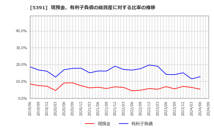 5391 (株)エーアンドエーマテリアル: 現預金、有利子負債の総資産に対する比率の推移