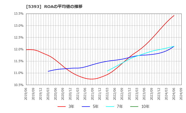 5393 ニチアス(株): ROAの平均値の推移