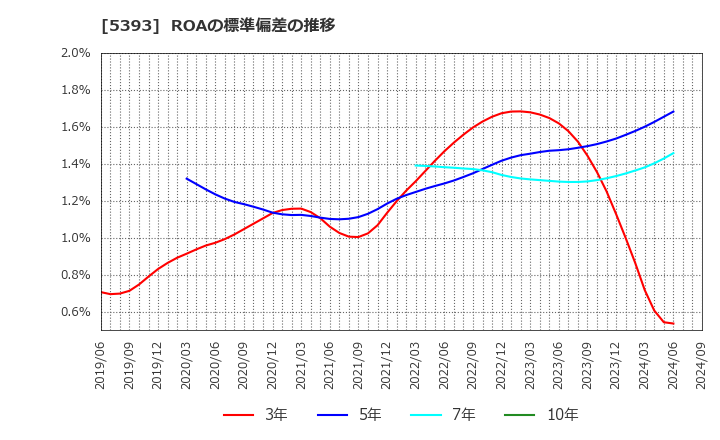 5393 ニチアス(株): ROAの標準偏差の推移