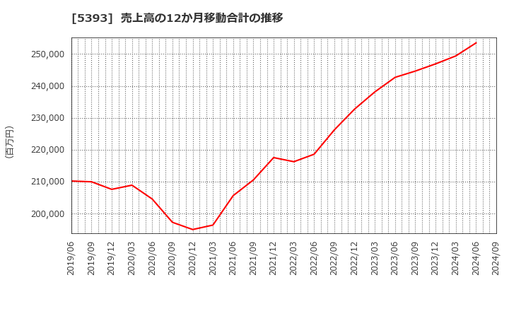 5393 ニチアス(株): 売上高の12か月移動合計の推移