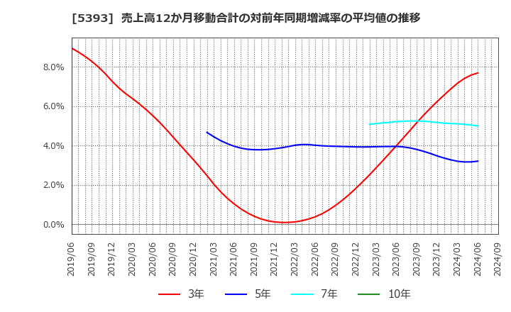 5393 ニチアス(株): 売上高12か月移動合計の対前年同期増減率の平均値の推移