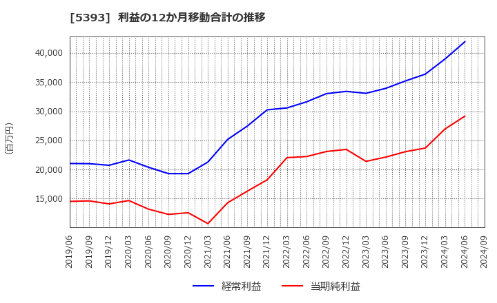 5393 ニチアス(株): 利益の12か月移動合計の推移