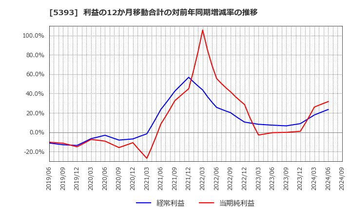 5393 ニチアス(株): 利益の12か月移動合計の対前年同期増減率の推移