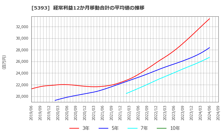 5393 ニチアス(株): 経常利益12か月移動合計の平均値の推移