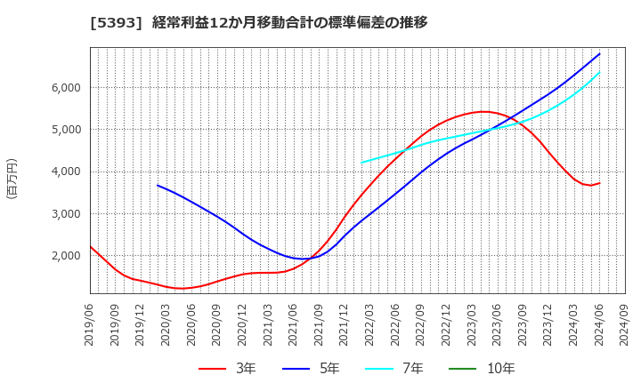 5393 ニチアス(株): 経常利益12か月移動合計の標準偏差の推移