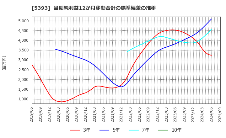 5393 ニチアス(株): 当期純利益12か月移動合計の標準偏差の推移