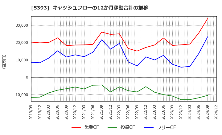 5393 ニチアス(株): キャッシュフローの12か月移動合計の推移