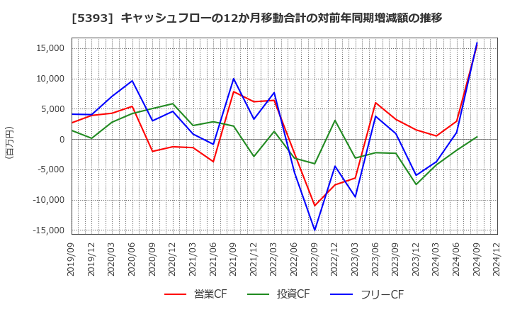 5393 ニチアス(株): キャッシュフローの12か月移動合計の対前年同期増減額の推移