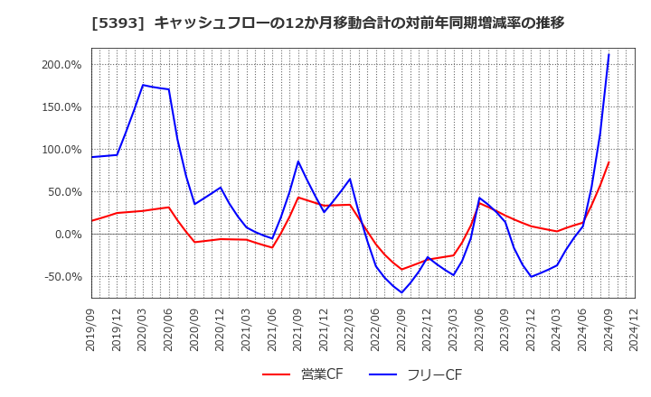 5393 ニチアス(株): キャッシュフローの12か月移動合計の対前年同期増減率の推移