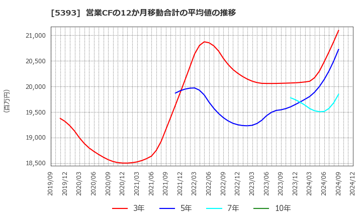 5393 ニチアス(株): 営業CFの12か月移動合計の平均値の推移