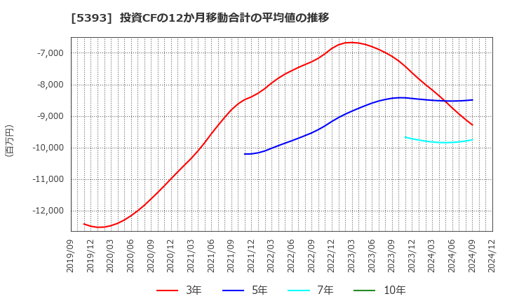 5393 ニチアス(株): 投資CFの12か月移動合計の平均値の推移