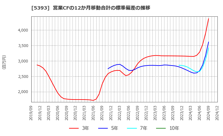 5393 ニチアス(株): 営業CFの12か月移動合計の標準偏差の推移