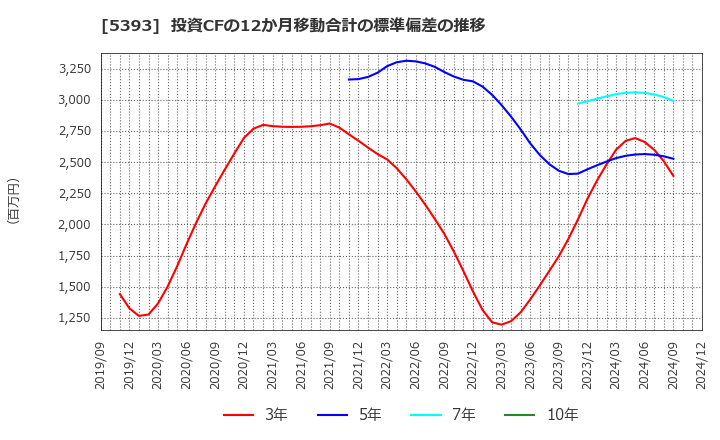 5393 ニチアス(株): 投資CFの12か月移動合計の標準偏差の推移