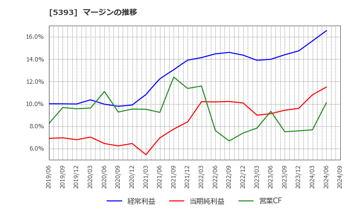 5393 ニチアス(株): マージンの推移