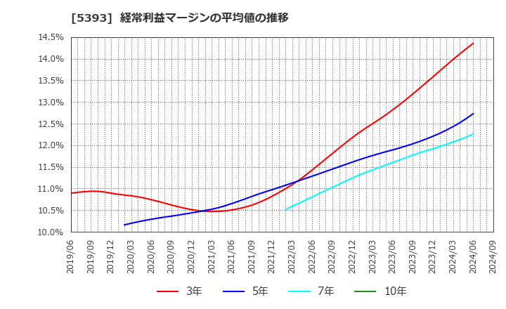 5393 ニチアス(株): 経常利益マージンの平均値の推移